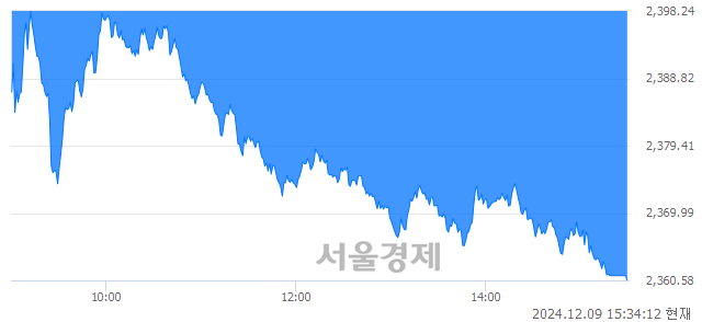 [마감 시황] 개인의 '팔자' 기조.. 코스피 2360.58(▼67.58, -2.78%) 하락 마감