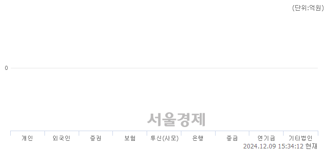 [마감 시황] 개인의 '팔자' 기조.. 코스피 2360.58(▼67.58, -2.78%) 하락 마감