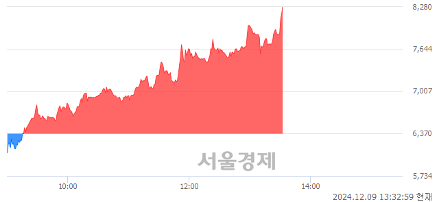 코신라에스지, 상한가 진입.. +29.98% ↑