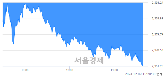 오후 3:20 현재 코스피는 36:64으로 매수우위, 매수강세 업종은 비금속광물업(4.18%↓)