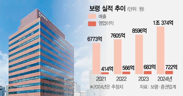 카나브·케이캡 효과…보령 '1조 클럽' 눈앞