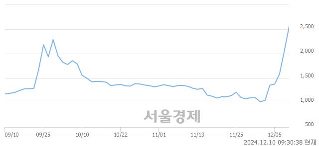 유형지엘리트, 상한가 진입.. +29.93% ↑