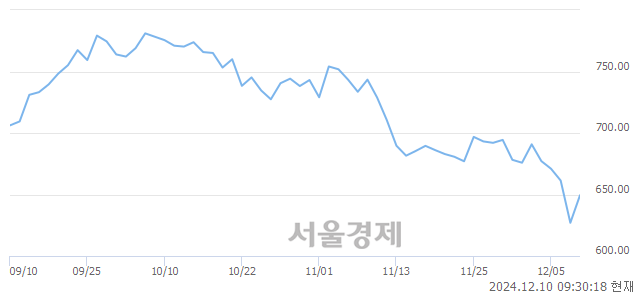 오전 9:30 현재 코스닥은 40:60으로 매수우위, 매도강세 업종은 기타서비스업(5.76%↑)