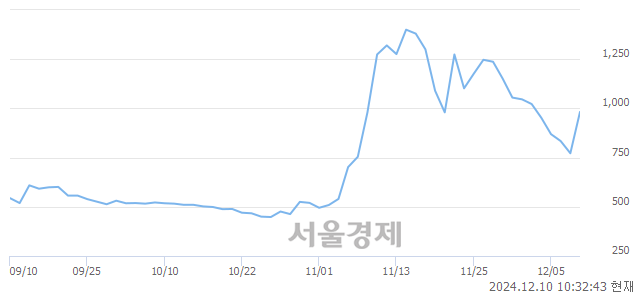 유삼부토건, 상한가 진입.. +29.92% ↑