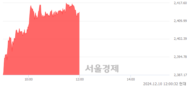 [정오 시황] 코스피 2413.46, 상승세(▲52.88, +2.24%) 지속