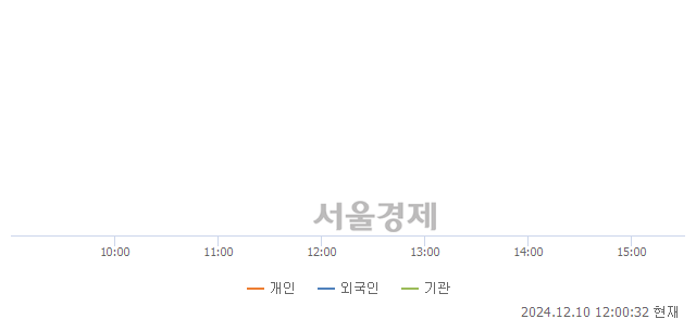 [정오 시황] 코스피 2413.46, 상승세(▲52.88, +2.24%) 지속