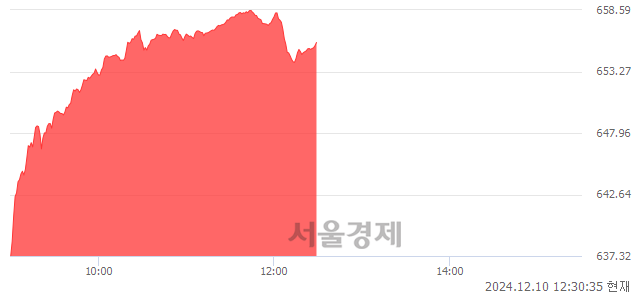 오후 12:30 현재 코스닥은 41:59으로 매수우위, 매도강세 업종은 기타서비스업(7.63%↑)