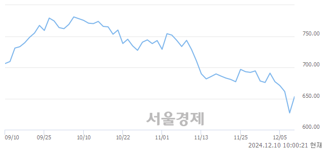 오전 10:00 현재 코스닥은 39:61으로 매수우위, 매도강세 업종은 기타서비스업(6.33%↑)