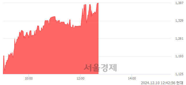 코에스유홀딩스, 상한가 진입.. +29.95% ↑