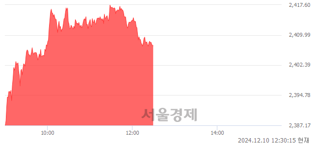 오후 12:30 현재 코스피는 52:48으로 매도우위, 매도강세 업종은 의료정밀업(4.03%↑)