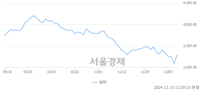 오후 12:30 현재 코스피는 52:48으로 매도우위, 매도강세 업종은 의료정밀업(4.03%↑)