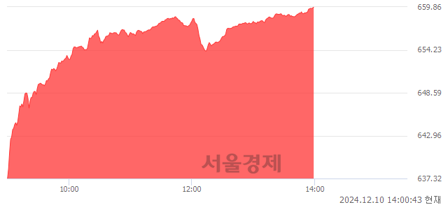 오후 2:00 현재 코스닥은 42:58으로 매수우위, 매도강세 업종은 기타서비스업(8.29%↑)