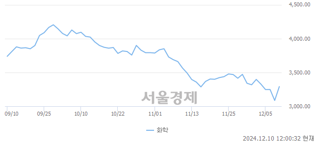 오후 12:00 현재 코스피는 51:49으로 매도우위, 매도강세 업종은 섬유의복업(5.39%↑)