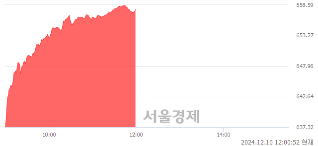 [정오 시황] 코스닥 657.95, 상승세(▲30.94, +4.93%) 지속