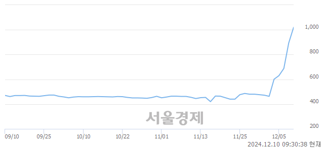 유오리엔트바이오, 상한가 진입.. +29.98% ↑