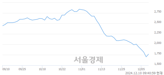 유솔루스첨단소재1우, 상한가 진입.. +29.77% ↑