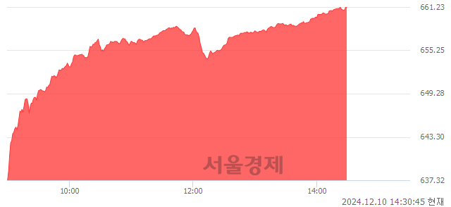 오후 2:30 현재 코스닥은 42:58으로 매수우위, 매도강세 업종은 기타서비스업(8.69%↑)