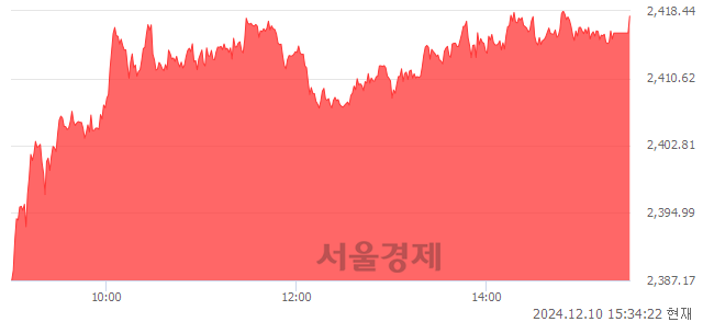 [마감 시황]  기관 매수 우위.. 코스피 2417.84(▲57.26, +2.43%) 상승 마감