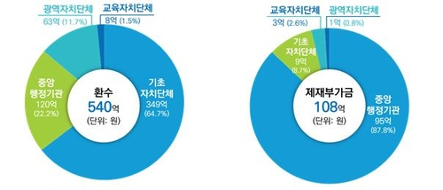 [국민권익위원회 제공]