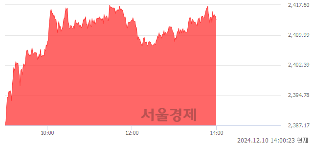 오후 2:00 현재 코스피는 52:48으로 매도우위, 매도강세 업종은 의약품업(2.39%↑)