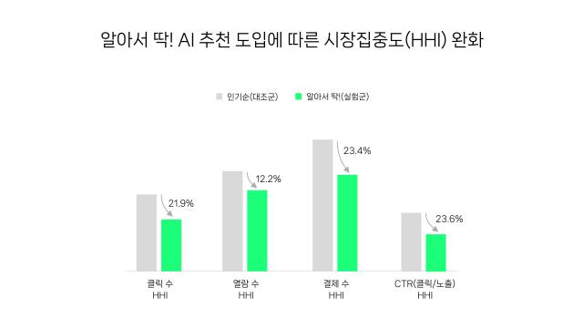 네이버웹툰의 AI 큐레이터 서비스 '알아서 딱!'의 시장집중도 완화 효과. 사진 제공=네이버웹툰