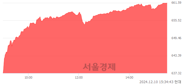 [마감 시황]  외국인과 기관의 동반 매수세.. 코스닥 661.59(▲34.58, +5.52%) 상승 마감