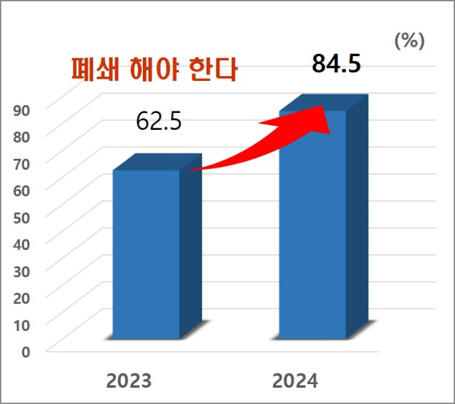 한국리서치가 지난달 1~10일 파주시민 524명을 대상으로 실시한 여론조사에서 '성매매집결지' 찬성 의견이 84.5%로 조사됐다. 사진 제공=파주시