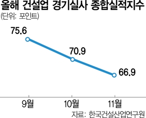 건설기업 체감경기 6개월來 최저…올들어 27곳 부도, 5년만에 최다