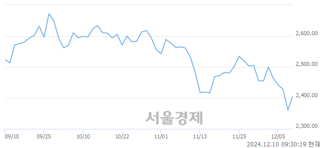 오전 9:30 현재 코스피는 52:48으로 매도우위, 매도강세 업종은 비금속광물업(1.75%↑)