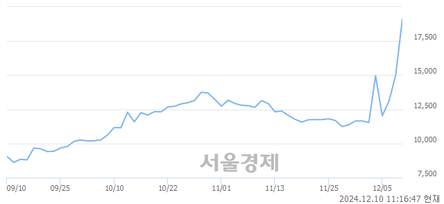 코프리엠스, 상한가 진입.. +30.00% ↑