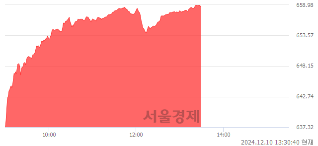 오후 1:30 현재 코스닥은 42:58으로 매수우위, 매도강세 업종은 기타서비스업(7.72%↑)