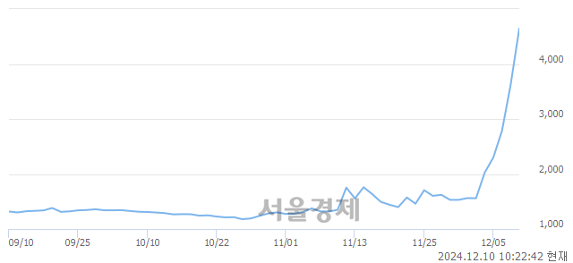 유일성건설, 상한가 진입.. +29.97% ↑