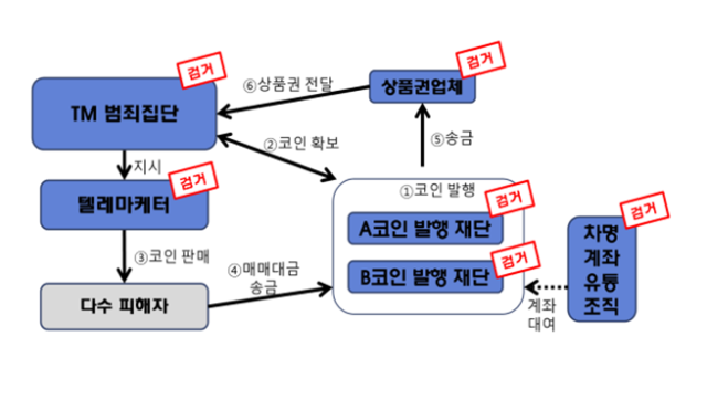 가상자산 리딩방 사기 범죄 개요도. 자료제공=서울수서경찰서