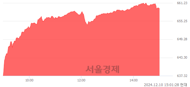 오후 3:01 현재 코스닥은 41:59으로 매수우위, 매도강세 업종은 기타서비스업(8.37%↑)