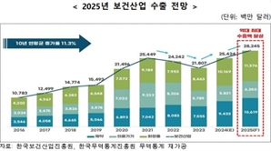 보건산업진흥원 “내년 보건산업 수출, 역대 최고 282억불 전망… 11% 성장”