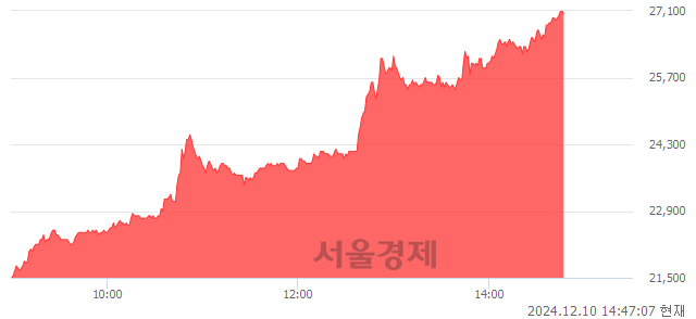 코이엠텍, 상한가 진입.. +29.90% ↑