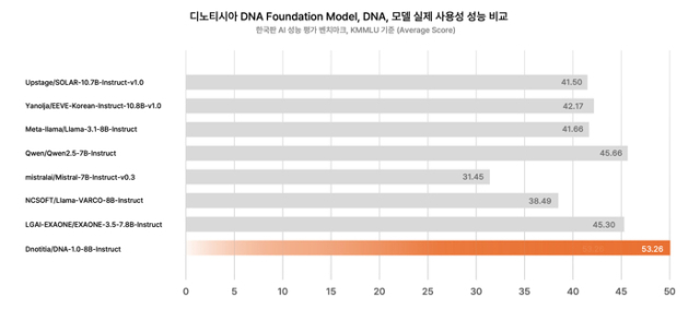 디노티시아, 자체 LLM 'DNA' 기반 AI 서비스 시작