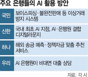 특례신청 141건 중 두달간 10건 승인…“AI 금융 네거티브 규제 필요”