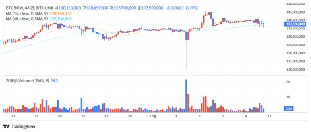 10일 오후 1시 기준 비트코인(BTC) 가격 차트./출처=빗썸