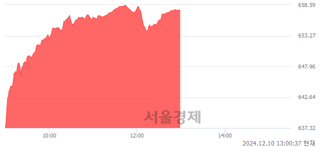 오후 1:00 현재 코스닥은 43:57으로 매수우위, 매도강세 업종은 기타서비스업(7.86%↑)