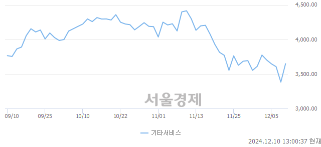 오후 1:00 현재 코스닥은 43:57으로 매수우위, 매도강세 업종은 기타서비스업(7.86%↑)