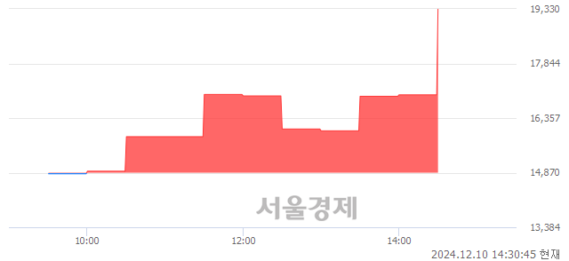 유CJ씨푸드1우, 상한가 진입.. +29.99% ↑