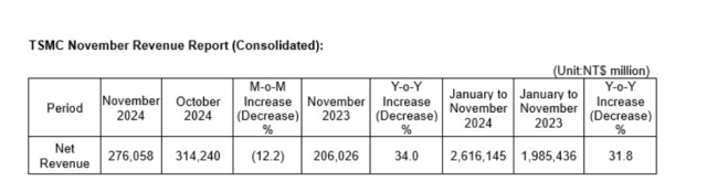 TSMC의 올 11월 매출. 자료출처=TSMC