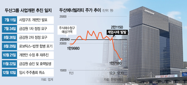 ‘계엄쇼크’에 발목…두산, 밥캣 분할합병 결국 포기