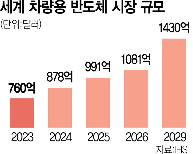 질주하는 DB하이텍 '테슬라 칩' 양산 눈앞