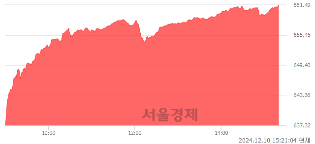 오후 3:20 현재 코스닥은 36:64으로 매수우위, 매도강세 업종은 기타서비스업(8.77%↑)