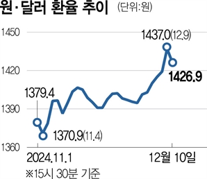 환율방어 '발등의 불'…연금도 긴급동원