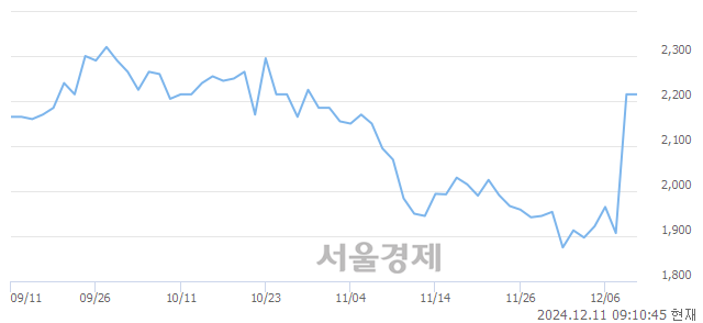 코메디앙스, 상한가 진입.. +29.80% ↑