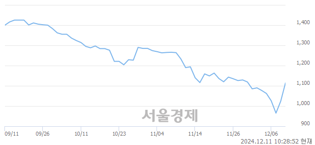 유동원금속, 상한가 진입.. +29.98% ↑