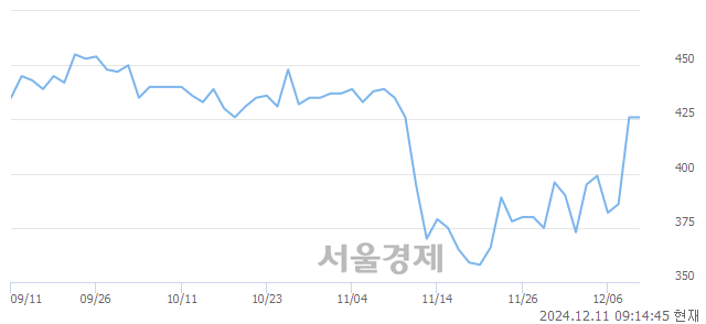 유윌비스, 상한가 진입.. +29.81% ↑